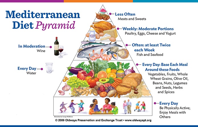 What does a Mediterranean diet menu consist of?